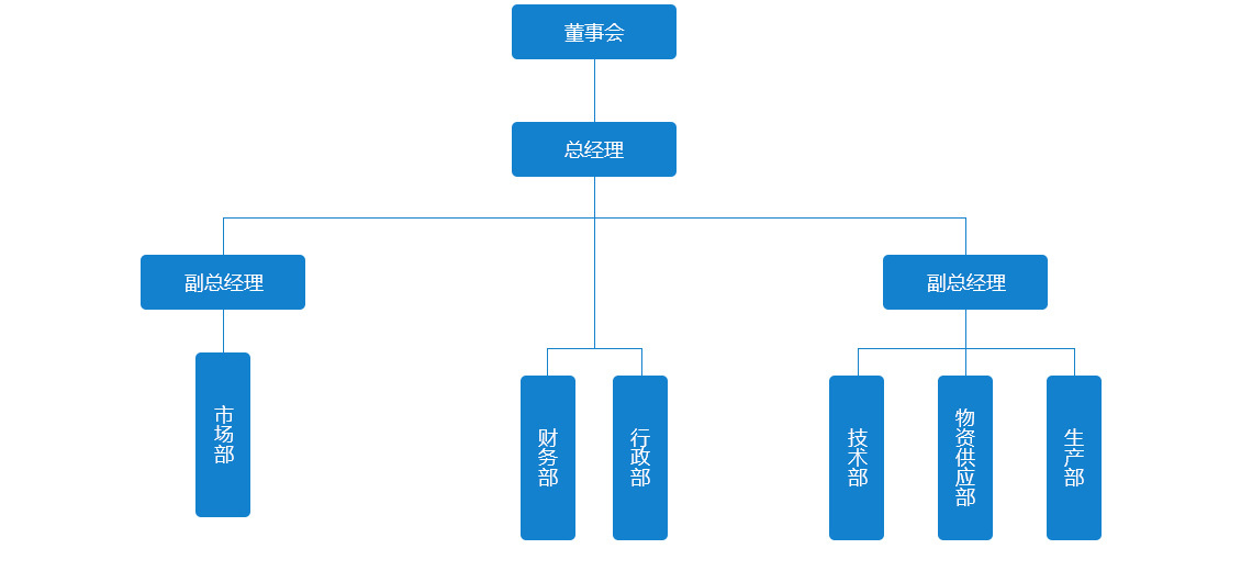 组织架构